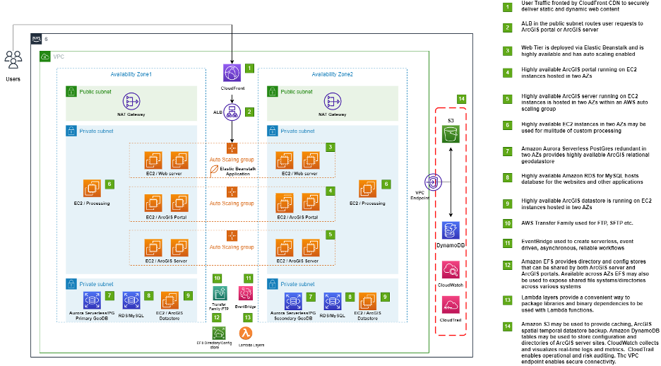 Notional ArcGIS Architecture in AWS