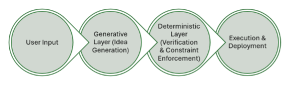 Hybrid AI architecture diagram showing generative and deterministic layers with orchestration