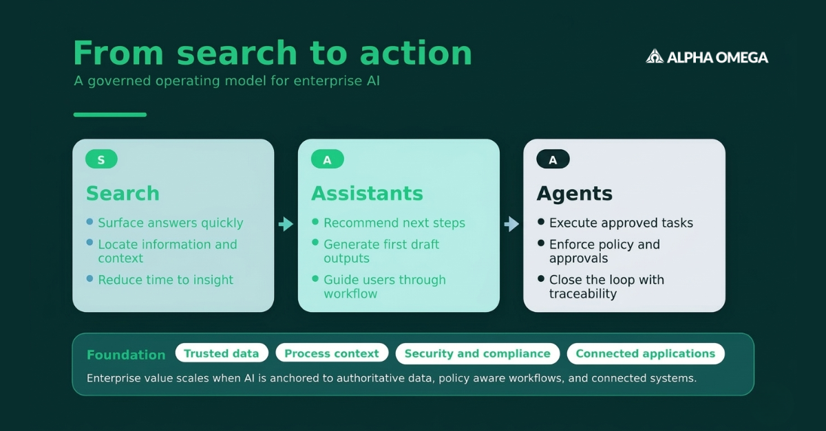 Graphic showing the progression the industry is moving toward is clear: search evolves into assistants, assistants mature into agents, and agents ultimately execute work inside enterprise platforms.